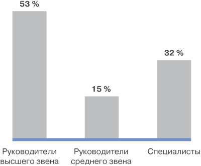 диаграммы выпускники программы по онтопсихологии СПбГУ